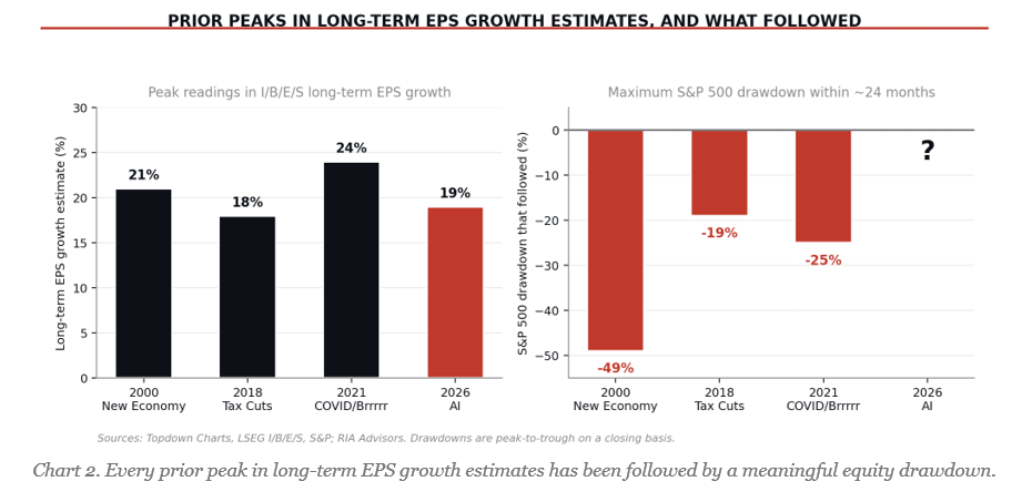Prior peaks in earnings and market returns