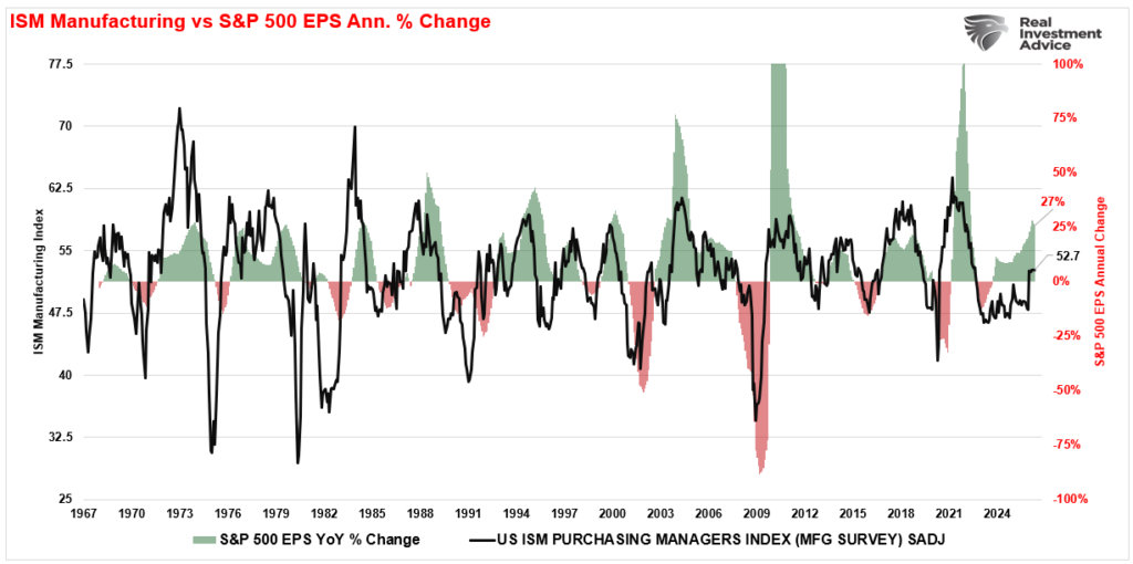 ISM Manufacturing Index vs Earnings
