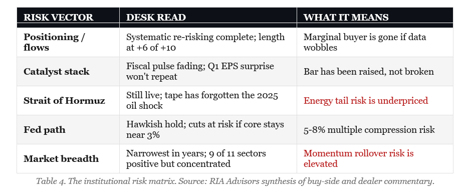 Risks to the market