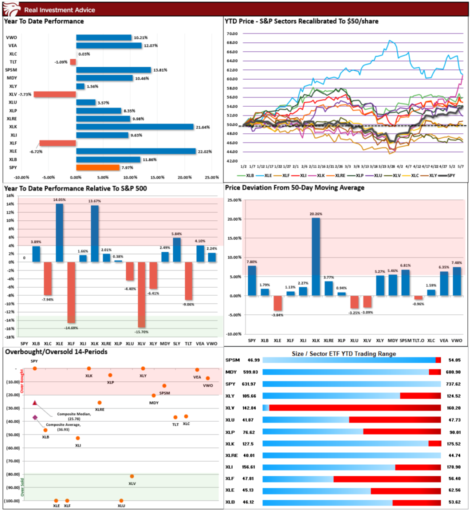 Market Sector Relative performance