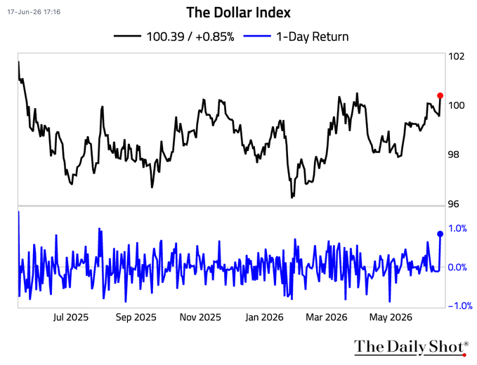 US Dollar Index Rally