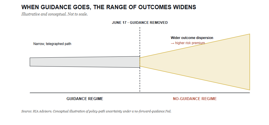 Range of market outcomes with and without forward guidance