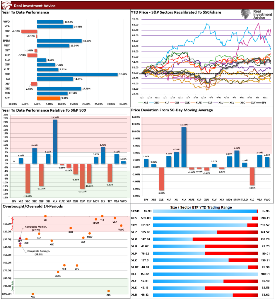 Market Sector Relative Performance