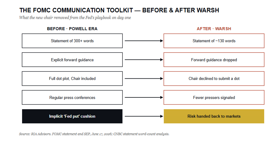 FOMC Fed Communication Toolkit changes