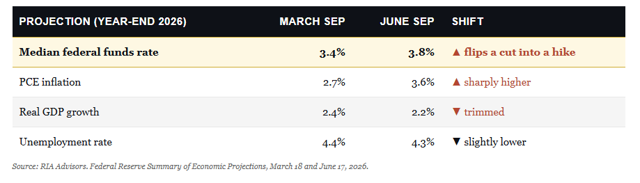 FOMC Fed Prediction Changes