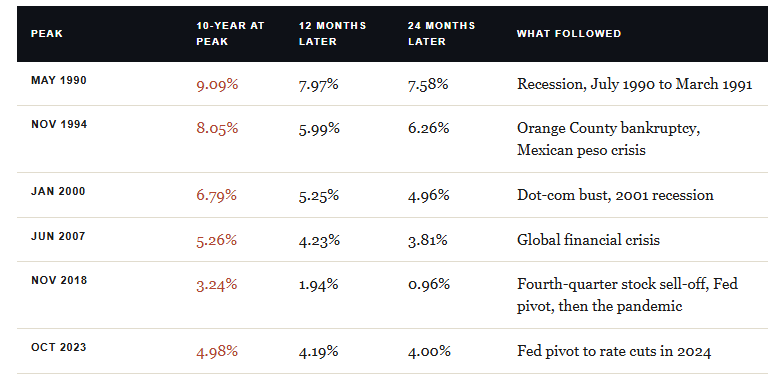 Bond yield table and economic outcomes.