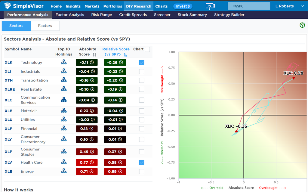 Sector Rotation Analysis