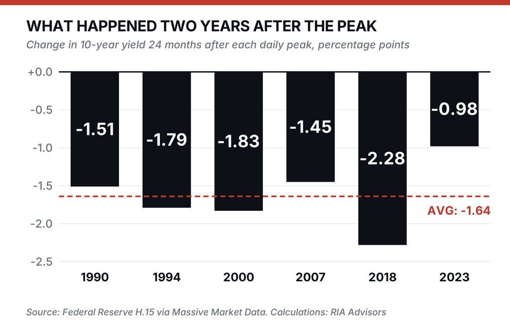 What happened to yields following an interest rate peak.