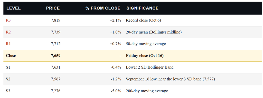 Technical Market trading levels