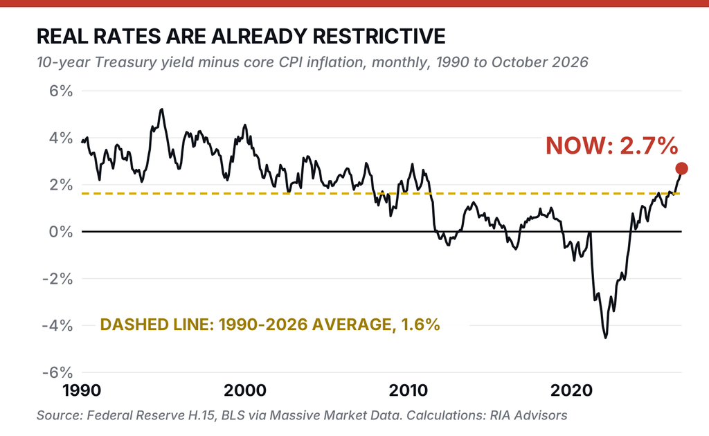 Real Interest rates 