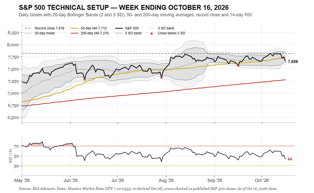 Technical Market Trading Chart