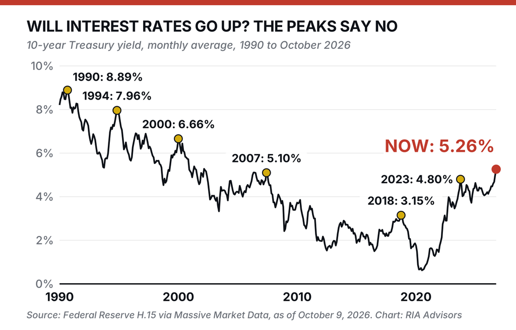 Will interest rates go up. 