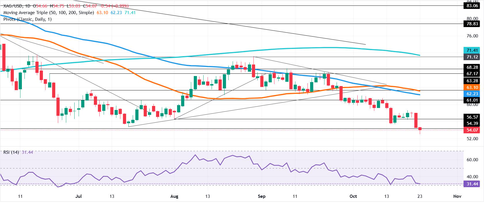 Silver daily chart