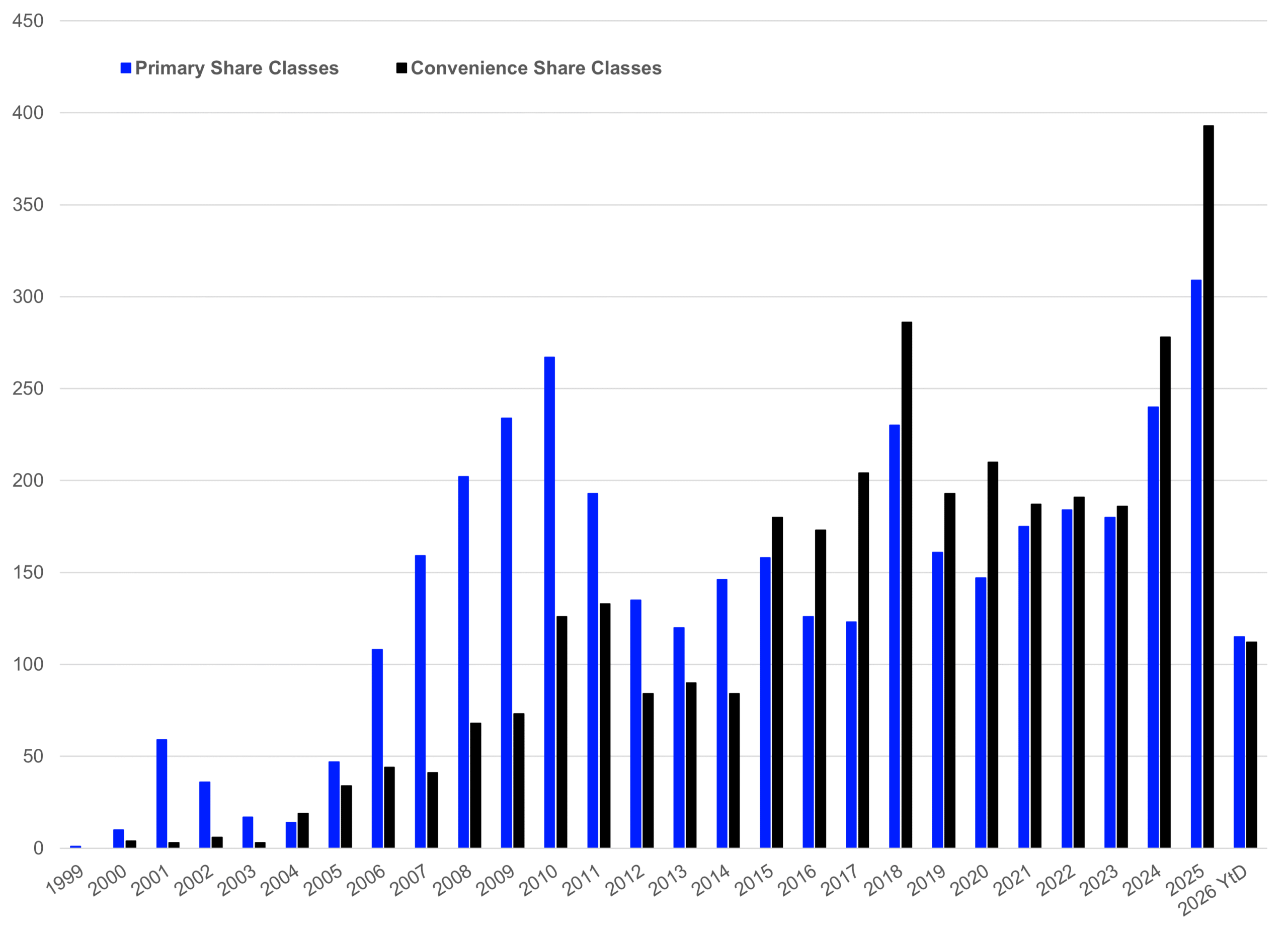 ETF Launches in Europe - Primary Share Classes vs Convenience Share Classes - LSEG Lipper