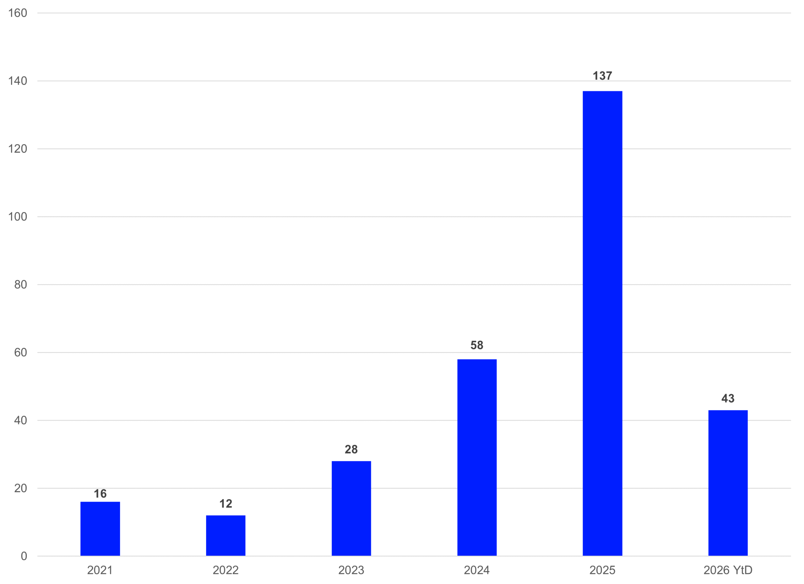 Number of new launched actively managed ETFs in Europe - Primary Share Classes - LSEG Lipper