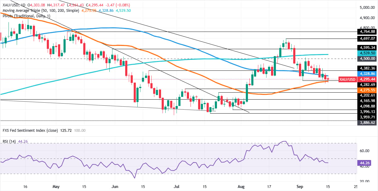 Gold daily chart
