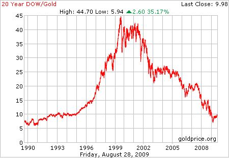 20 year dow gold ratio