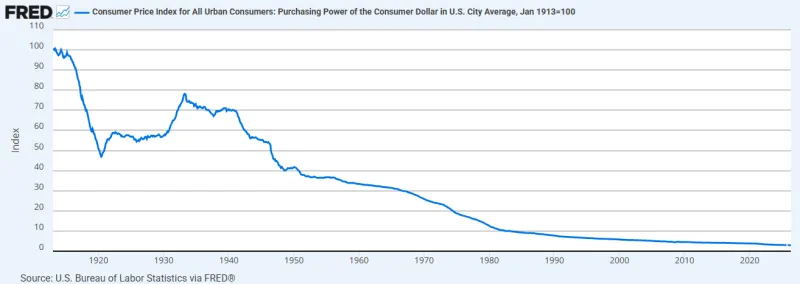 dollar purchasing power