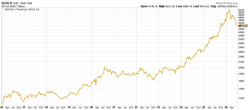 gold 2016-present