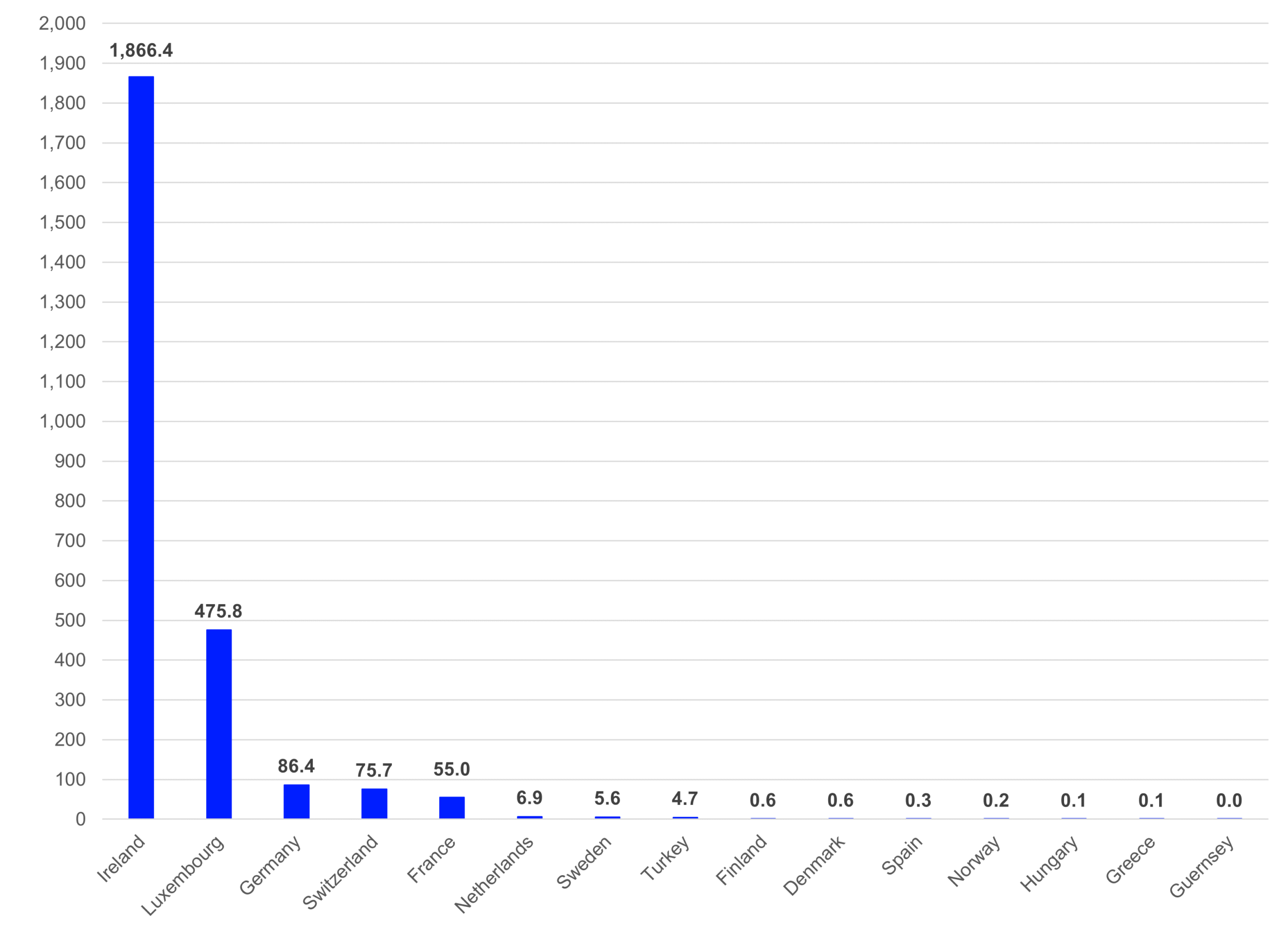 Review of the assets under management of the European ETF industry by ETF domicile - LSEG Lipper 