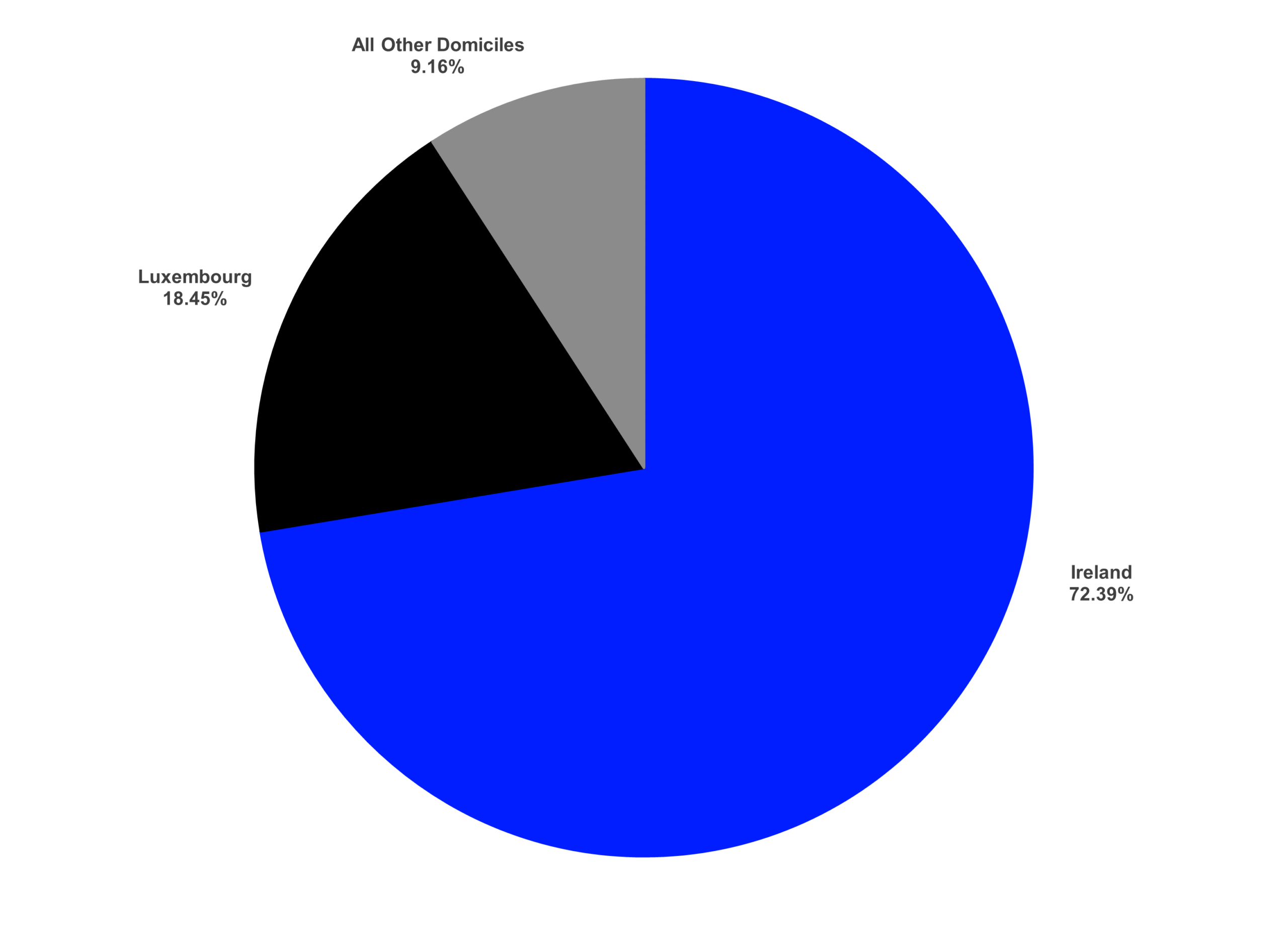 Review of the assets under management of the European ETF industry by ETF domicile - LSEG Lipper 