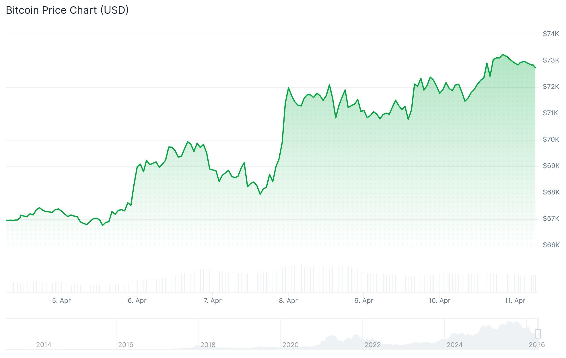 Bitcoin (BTC) Price