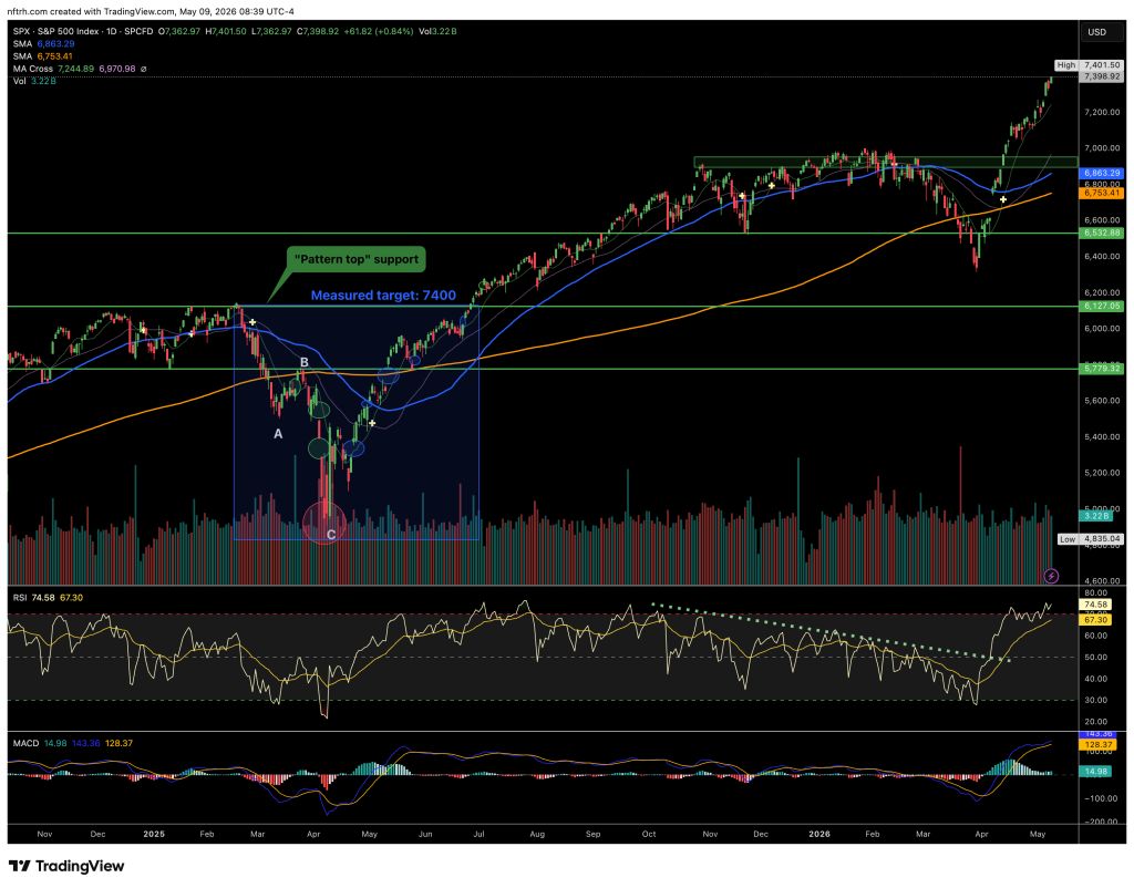 Line chart of the S&P 500 index with marked support levels, moving averages, and technical indicators (RSI and MACD). Includes annotations for 'pattern top' support and a measured target of 7400.