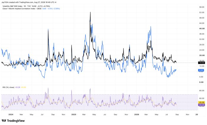 Chart comparing VIX (14.50) and Cboe Implied Correlation Index (8.90) from 2024-2026, both showing spikes around mid-2024 and early 2025, with RSI indicator below at 43.28
