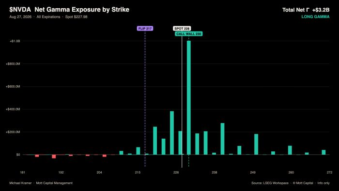 NVDA net gamma exposure by strike, Aug 27, 2026: total net gamma +$3.2B, long gamma regime, spot $227.98, flip point 217, largest call wall at strike 230 near $1.0B