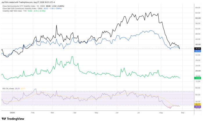 Chart comparing semiconductor, S&P 500 constituent, and S&P 500 volatility indices from Jan-Aug 2026, all rising then falling sharply in August; RSI at 25, showing oversold conditions after peaking near 65 in June-July