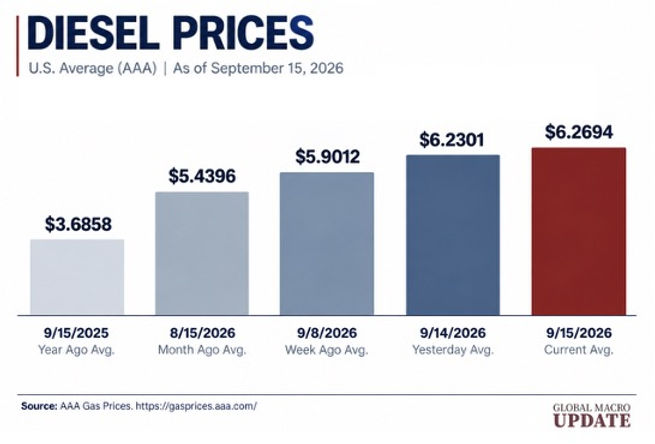 Diesel prices