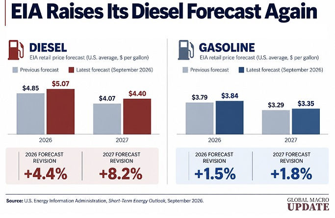 EIA Diesel price forecast