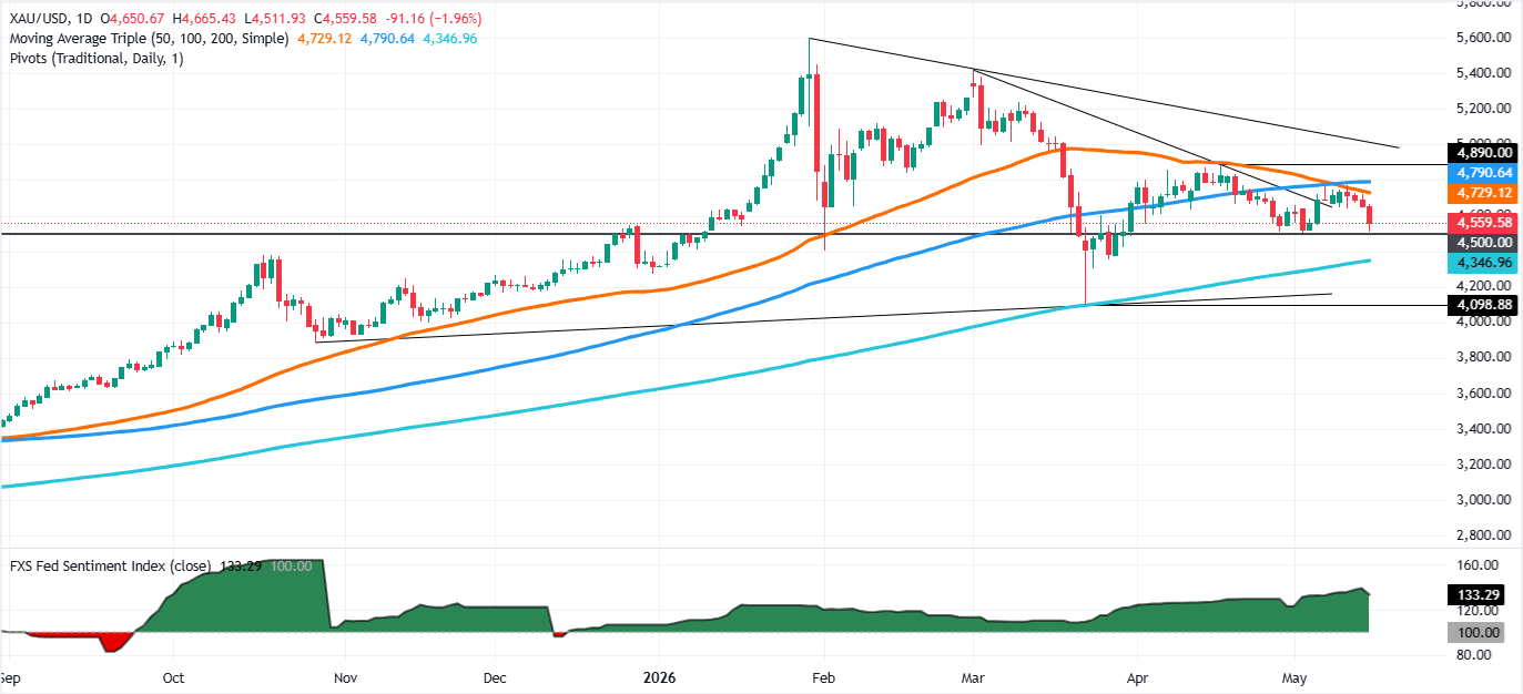 chart-screenshot-gold-1778868713758.png chart-screenshot-gold-1778868713758.png