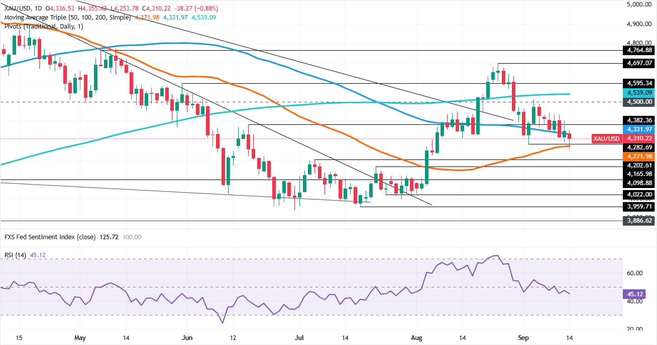 Gold daily chart