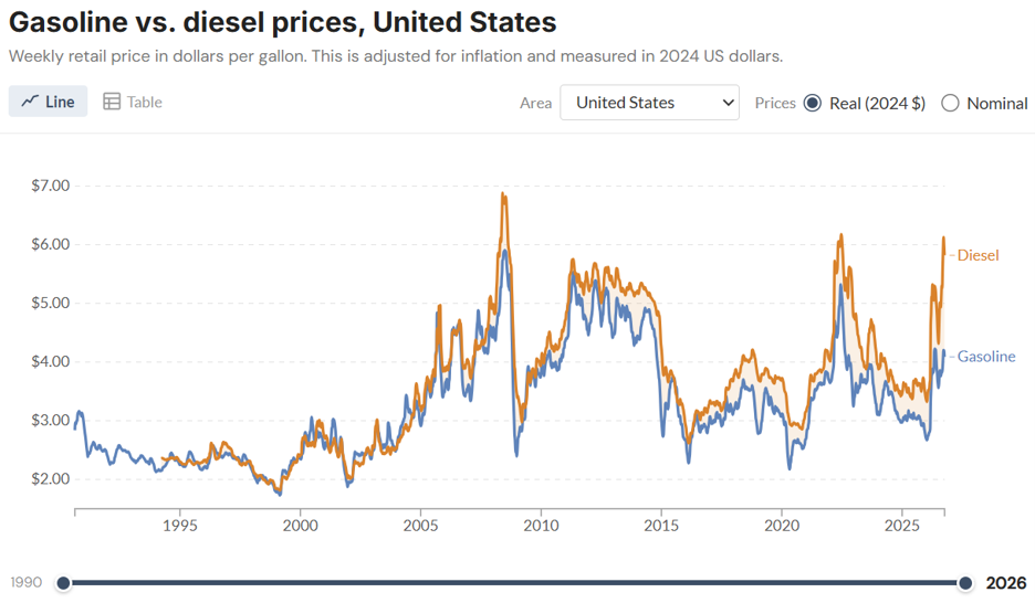 Source: US Energy Data