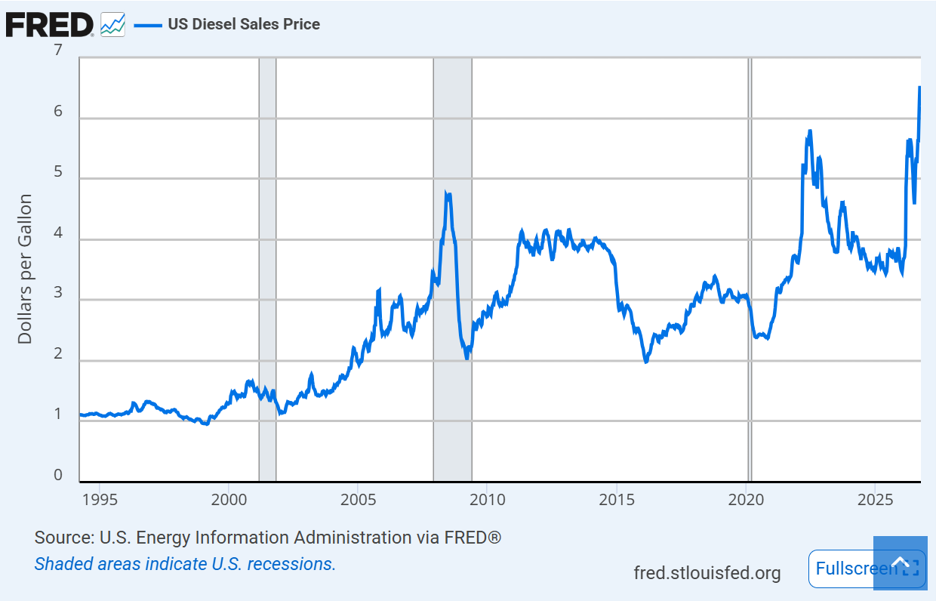 Source: Federal Reserve Bank of St. Louis