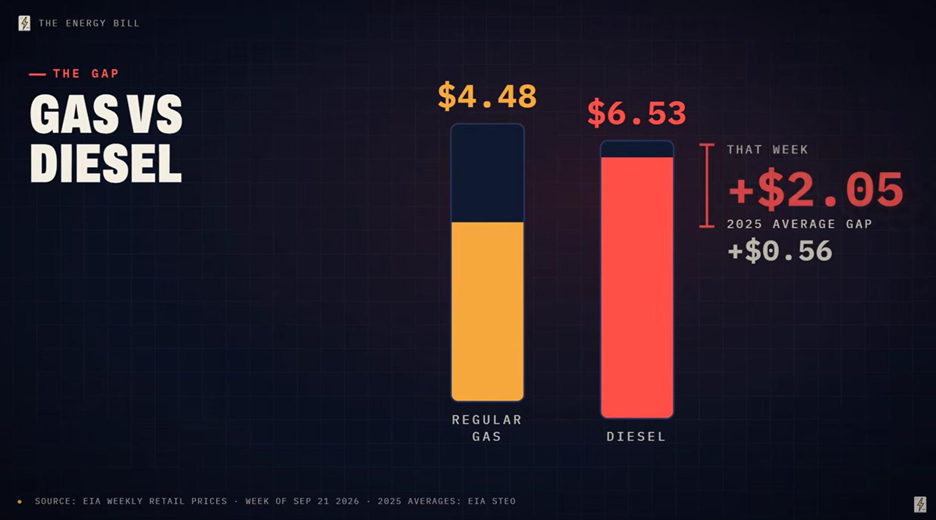 Source: The Energy Bill