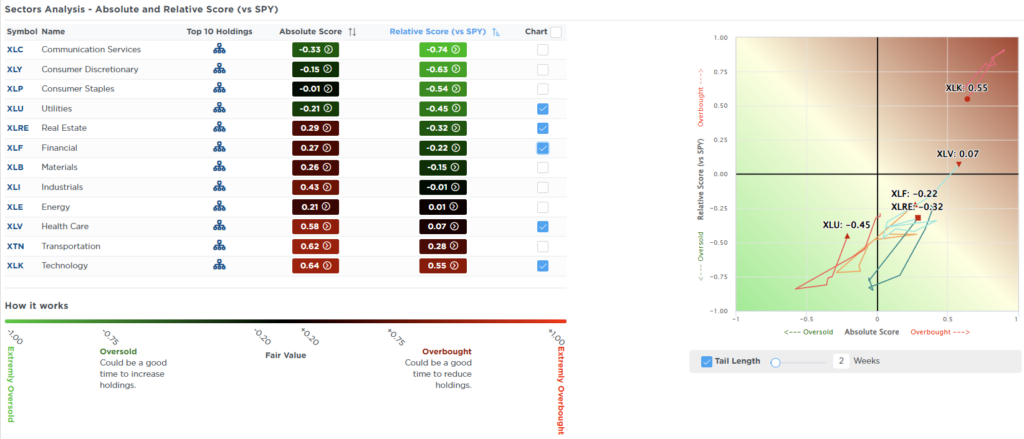 Sector Rotation Chart