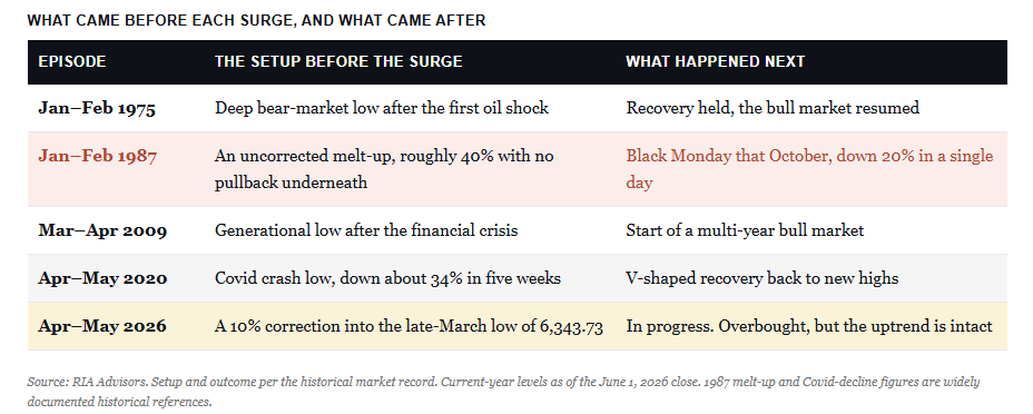 Market analogs of previous two month rallies