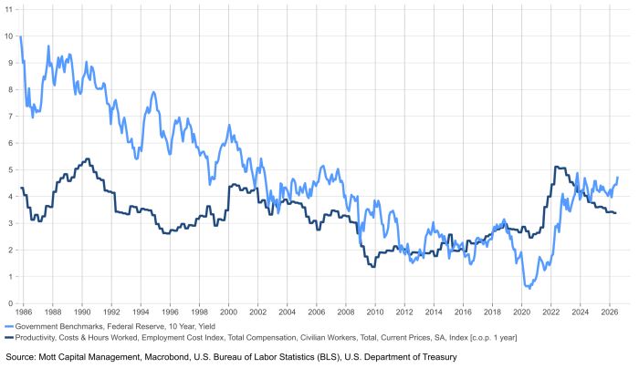 Line chart comparing the 10-year Treasury yield and Employment Cost Index from 1986 to 2026, both declining long-term but converging near 4–5% recently
