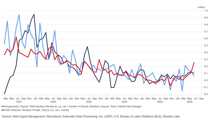 Line chart showing U.S. nonfarm payroll job gains declining from peaks near 1 million per month in 2021 to roughly 100,000–200,000 by 2025–2026, across three measures: Revelio, BLS, and ADP