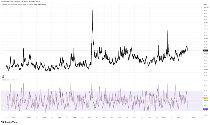 Cboe S&P 500 Constituent Volatility Index daily chart from 2014 to 2026, showing a sharp spike near 100 in early 2020, a secondary spike around 72 in 2025, and a current reading of 44.42, with RSI at 33.16