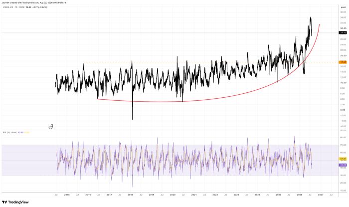 Daily VIX chart from 2014 to 2026 showing volatility at 28.42, with a red exponential curve projecting a continued rise toward 2027