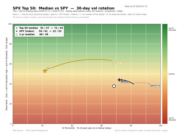 SPX Top-50 median 30-day vol rotation chart as of 2026-07-31: median moved from IV 91/skew 37 to 72/44; SPY moved from 50/61 to 22/53, indicating falling IV with elevated put skew