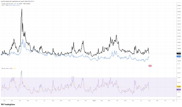 TradingView chart comparing VIX (black, 16.00) and VXTLT (blue, 13.70) volatility indices from early 2025 to August 2026, with RSI indicator below