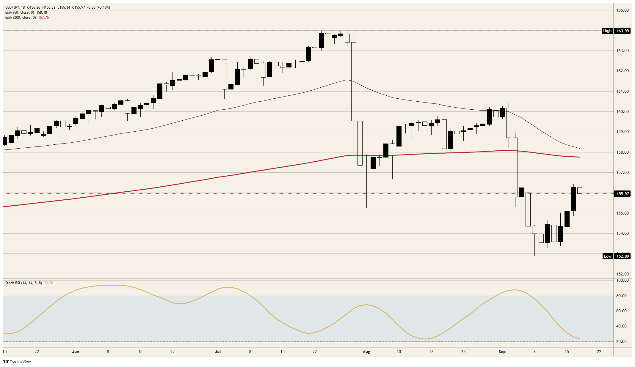 USD/JPY daily chart
