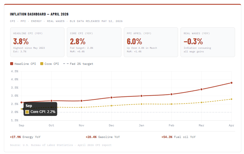 Inflation dashboard