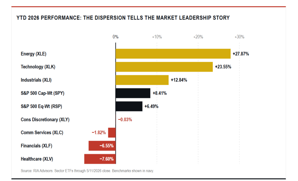 YTD market subsector performance