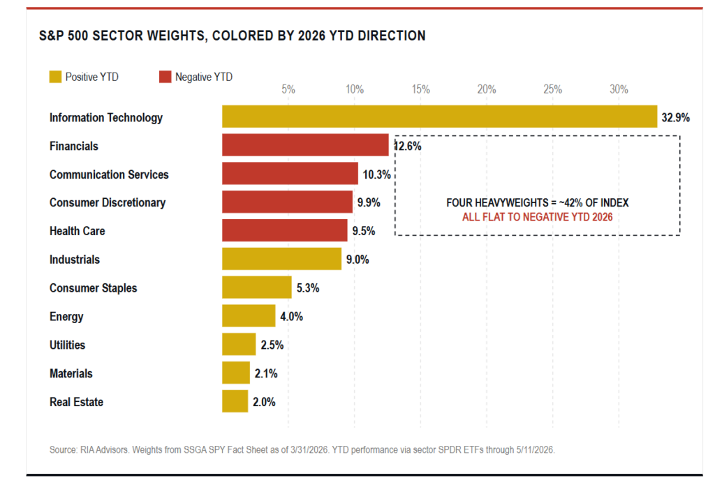 Market subsector weightings