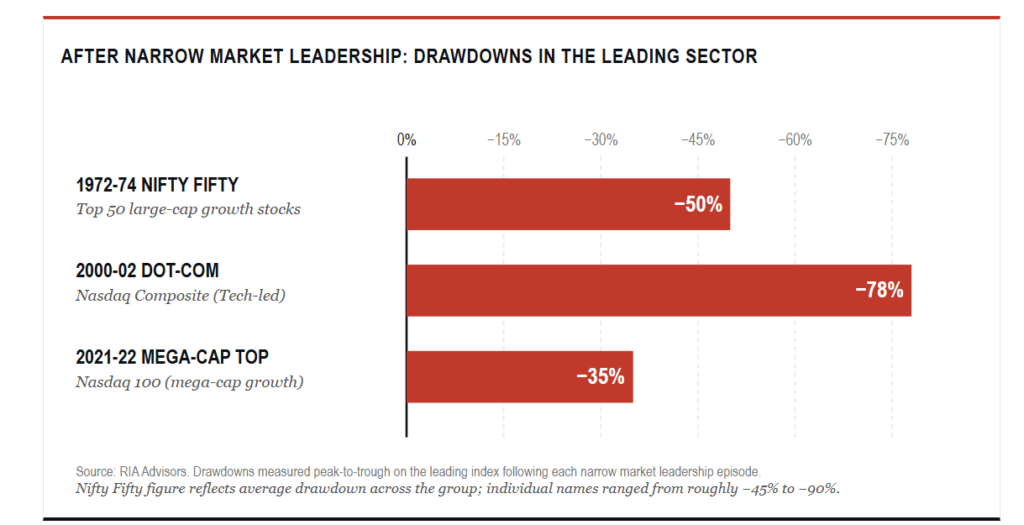 Narrow market leadership outcomes